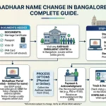 Aadhaar Name Change Bangalore: Process & Documents 2026