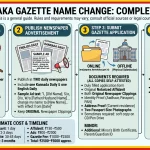 Karnataka Gazette Name Change: Process & Documents 2026