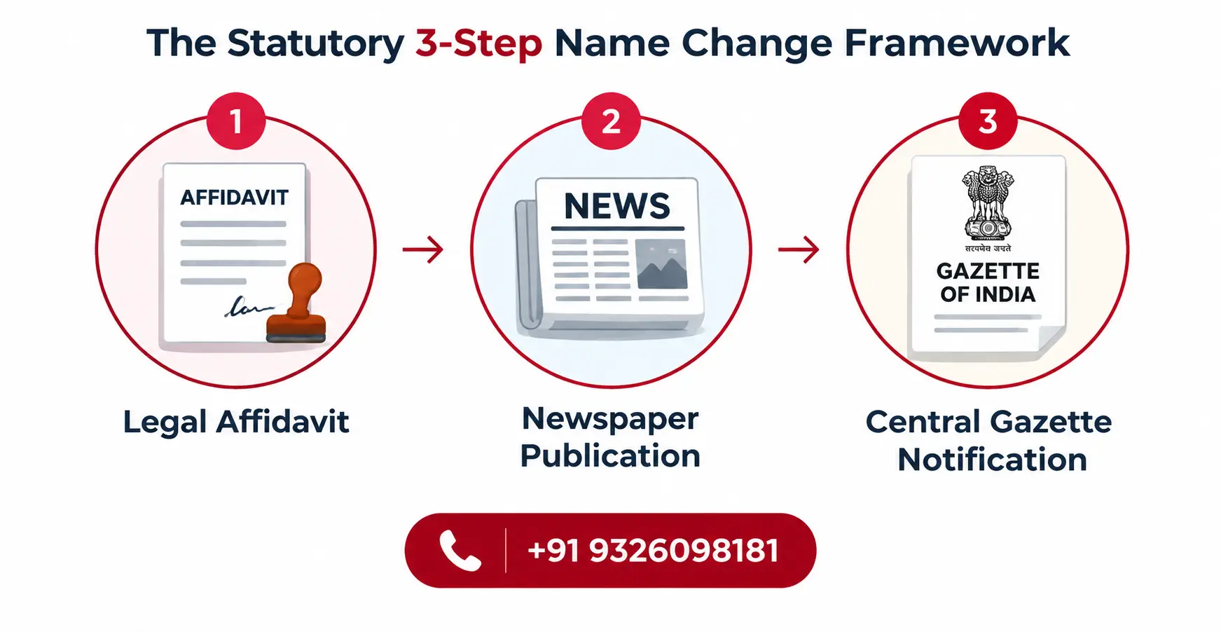 The Statutory 3-Step Name Change Framework